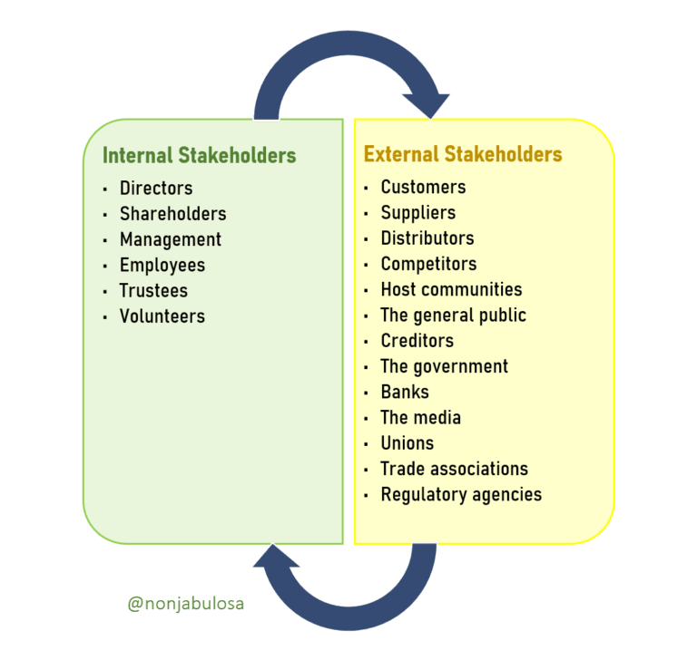 What is a Stakeholder in Business? | Business Concepts: CSR